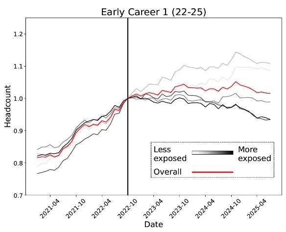 实锤：00后20%初级IT岗蒸发AI失业潮来了开元棋牌appHinton神预言！斯坦福惊人(图1)