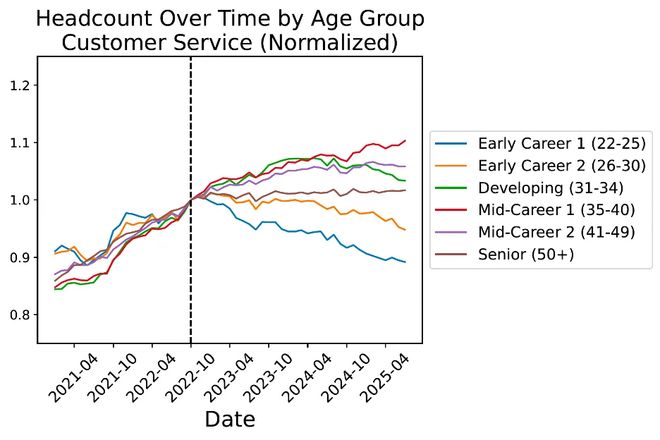 实锤：00后20%初级IT岗蒸发AI失业潮来了开元棋牌appHinton神预言！斯坦福惊人(图6)