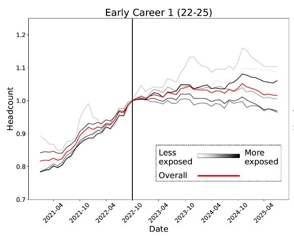 实锤：00后20%初级IT岗蒸发AI失业潮来了开元棋牌appHinton神预言！斯坦福惊人(图16)