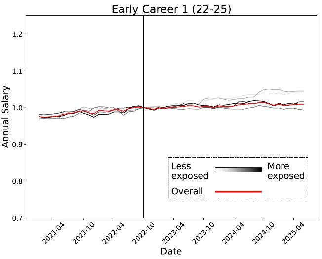 实锤：00后20%初级IT岗蒸发AI失业潮来了开元棋牌appHinton神预言！斯坦福惊人(图14)