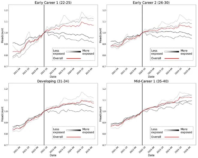 实锤：00后20%初级IT岗蒸发AI失业潮来了开元棋牌appHinton神预言！斯坦福惊人(图18)